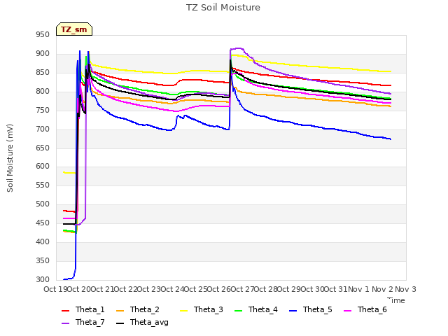 plot of TZ Soil Moisture