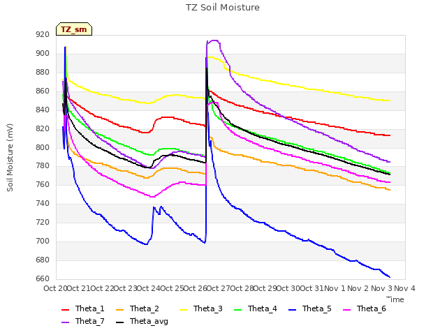 plot of TZ Soil Moisture