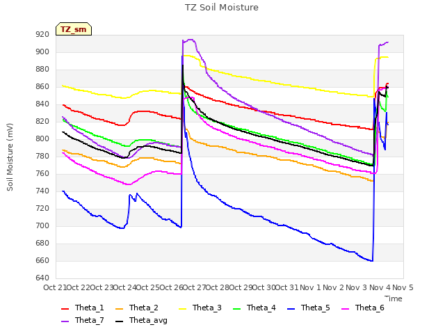 plot of TZ Soil Moisture