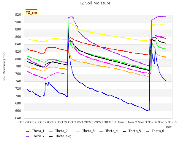 plot of TZ Soil Moisture