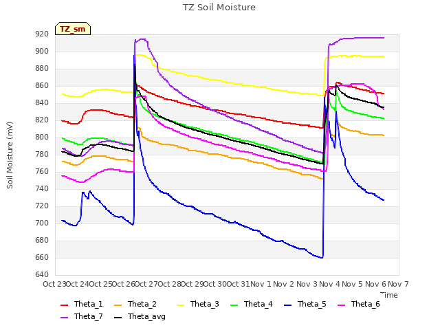 plot of TZ Soil Moisture