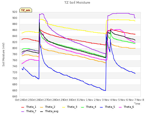 plot of TZ Soil Moisture