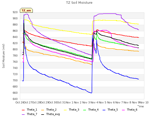 plot of TZ Soil Moisture