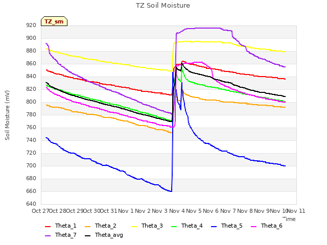 plot of TZ Soil Moisture