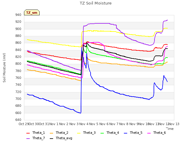 plot of TZ Soil Moisture