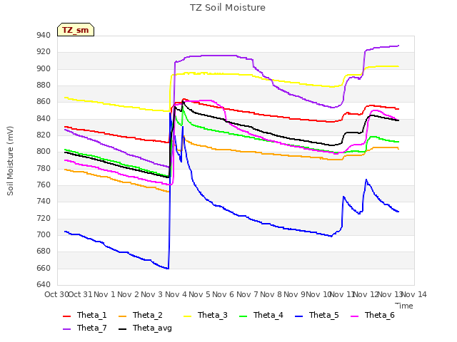 plot of TZ Soil Moisture