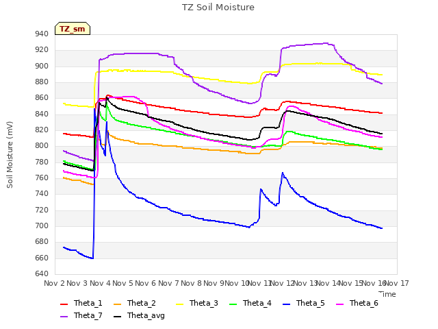 plot of TZ Soil Moisture