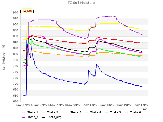 plot of TZ Soil Moisture