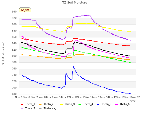 plot of TZ Soil Moisture