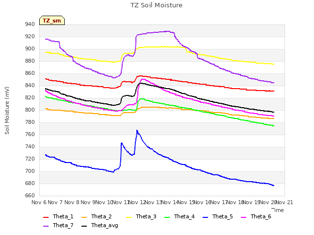 plot of TZ Soil Moisture