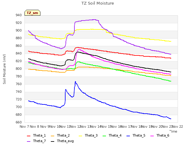 plot of TZ Soil Moisture