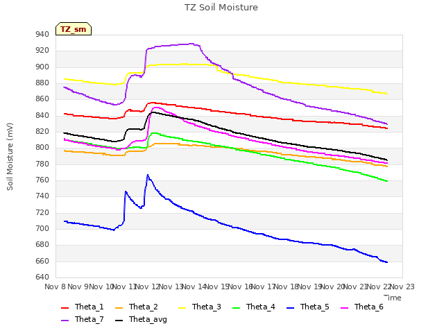 plot of TZ Soil Moisture