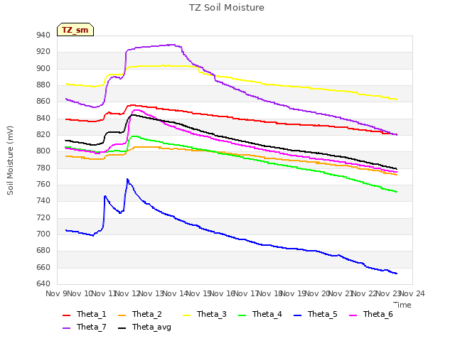 plot of TZ Soil Moisture