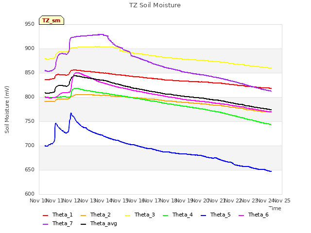 plot of TZ Soil Moisture