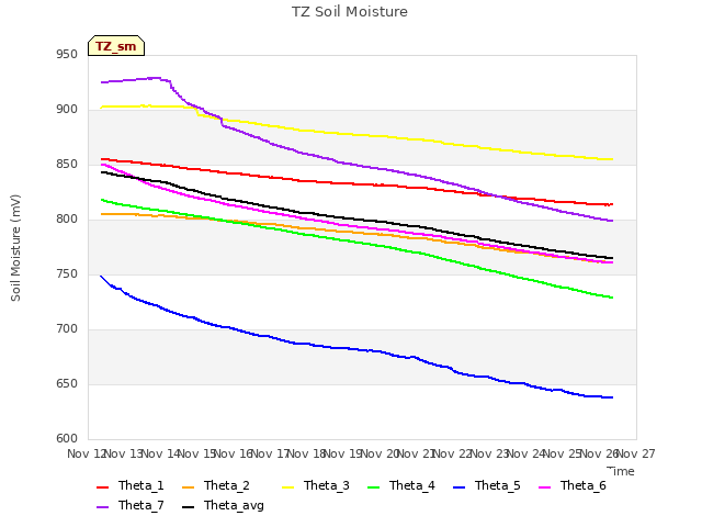 plot of TZ Soil Moisture