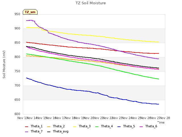 plot of TZ Soil Moisture