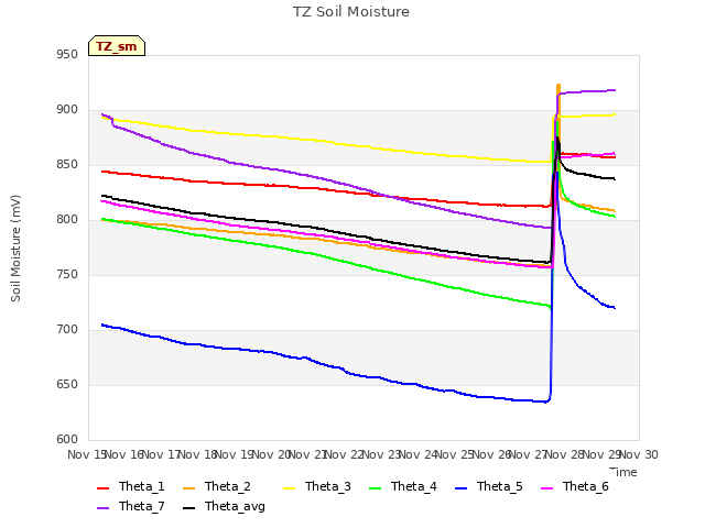 plot of TZ Soil Moisture