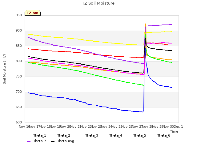 plot of TZ Soil Moisture