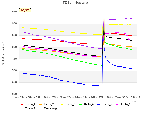 plot of TZ Soil Moisture