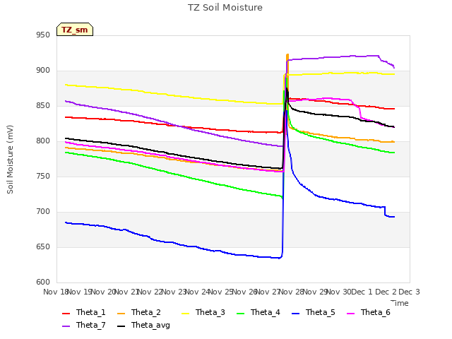 plot of TZ Soil Moisture