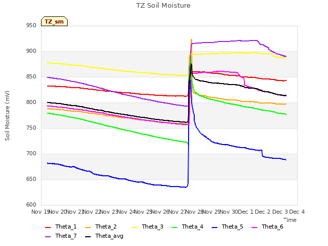 plot of TZ Soil Moisture