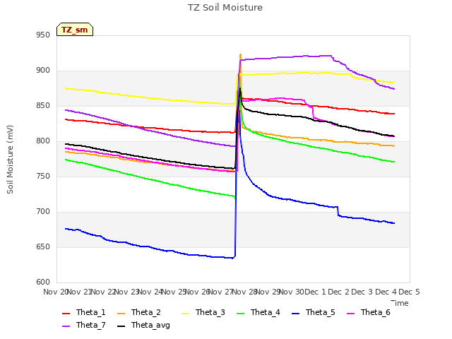 plot of TZ Soil Moisture