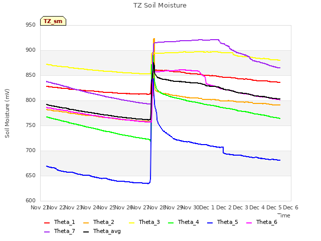 plot of TZ Soil Moisture