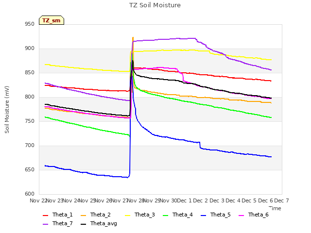 plot of TZ Soil Moisture