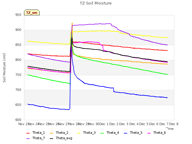 plot of TZ Soil Moisture