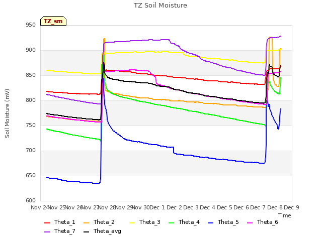 plot of TZ Soil Moisture