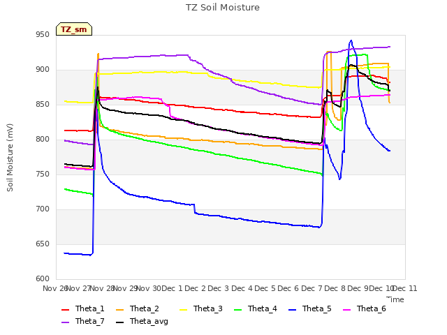 plot of TZ Soil Moisture