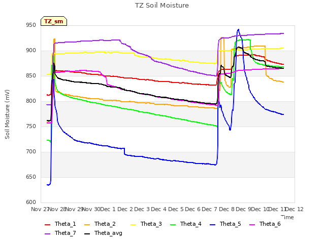 plot of TZ Soil Moisture