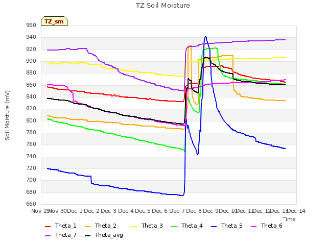 plot of TZ Soil Moisture