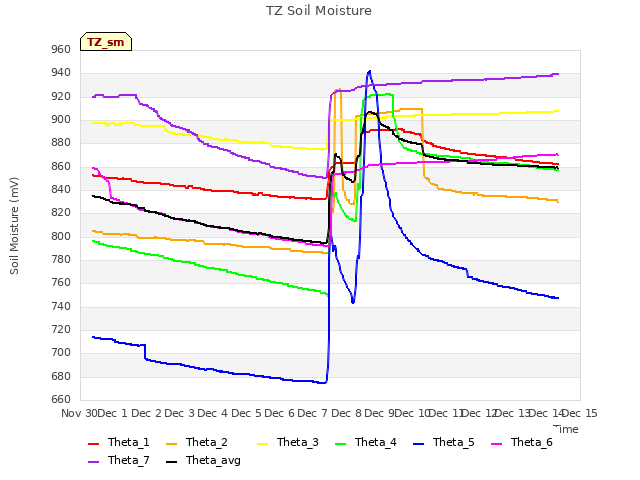 plot of TZ Soil Moisture