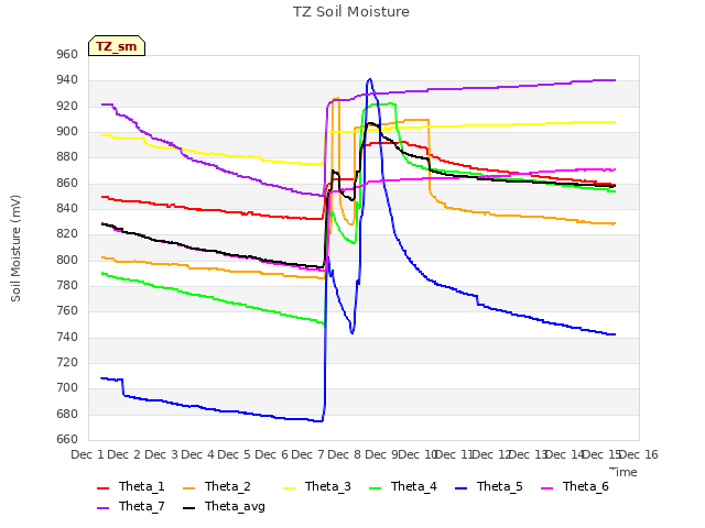 plot of TZ Soil Moisture