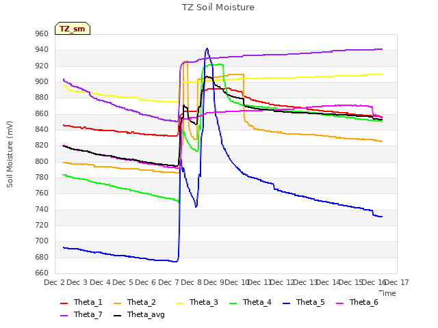 plot of TZ Soil Moisture