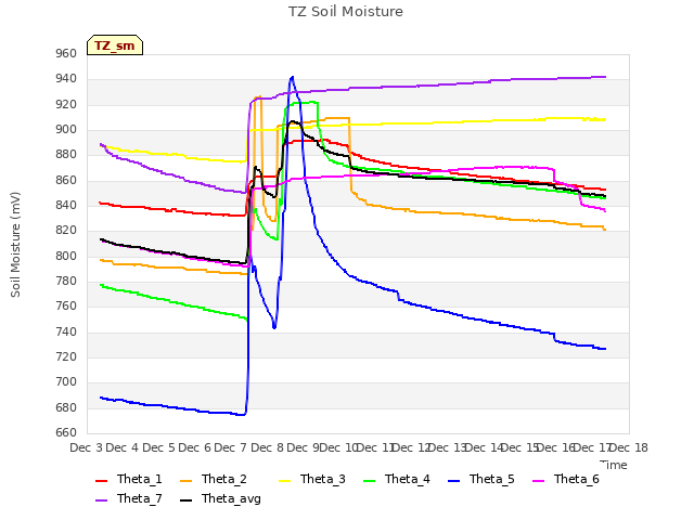 plot of TZ Soil Moisture