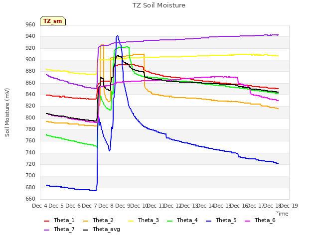 plot of TZ Soil Moisture