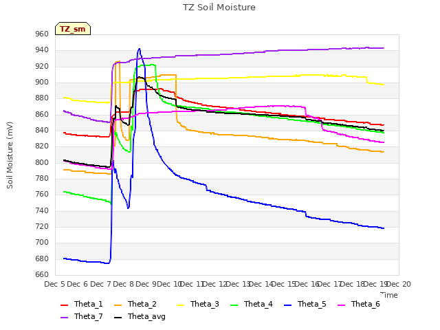 plot of TZ Soil Moisture