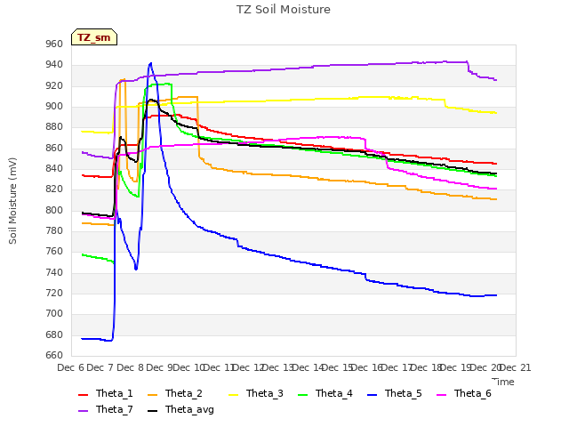 plot of TZ Soil Moisture