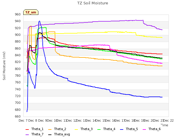 plot of TZ Soil Moisture