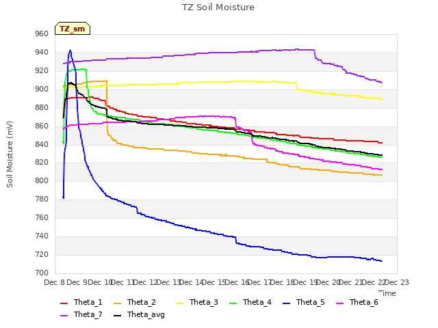 plot of TZ Soil Moisture