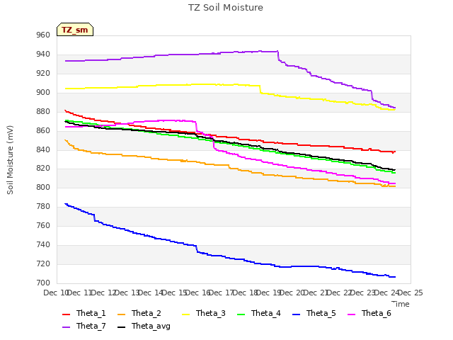 plot of TZ Soil Moisture