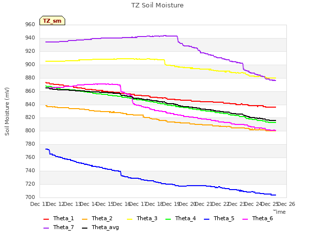 plot of TZ Soil Moisture