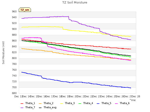 plot of TZ Soil Moisture