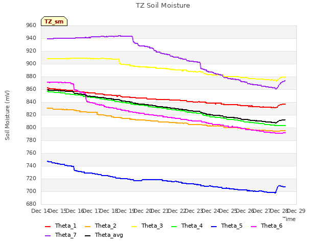 plot of TZ Soil Moisture