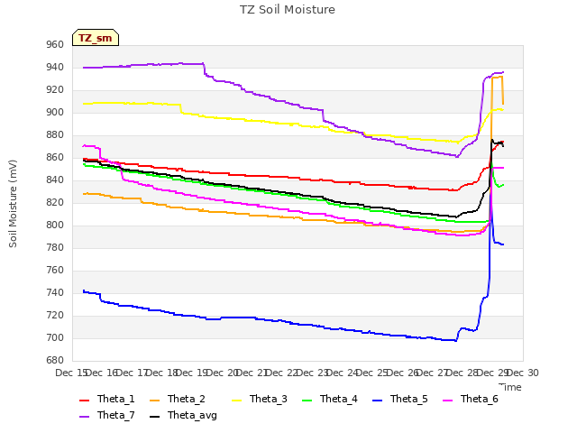 plot of TZ Soil Moisture