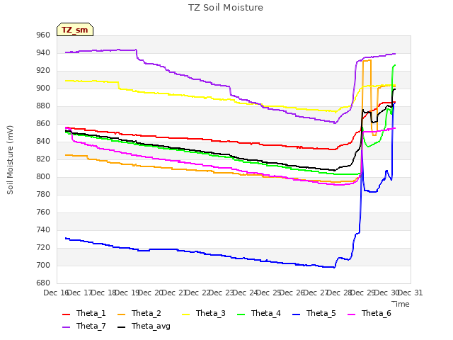 plot of TZ Soil Moisture