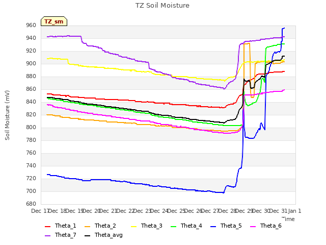 plot of TZ Soil Moisture