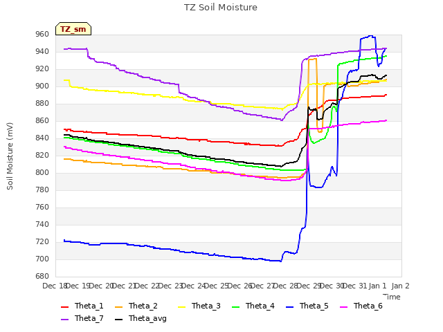 plot of TZ Soil Moisture